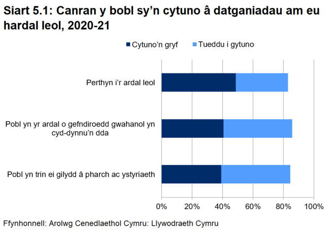 Siart far yn dangos canran y bobl sy’n cytuno â datganiadau am eu hardal leol yn 2020-21.  Roedd 83 y cant yn cytuno â’r datganiad ‘Yn perthyn i’r ardal leol’, roedd 86 y cant yn cytuno bod ‘Pobl yn yr ardal o gefndiroedd gwahanol yn cyd-dynnu’n dda’ ac roedd 84 y cant yn cytuno bod ‘Pobl yn trin ei gilydd â pharch ac ystyriaeth’.
