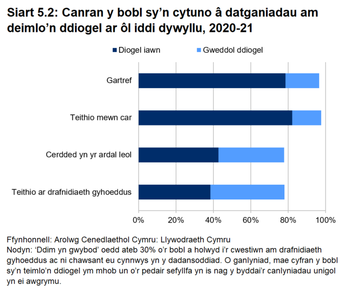 Siart far yn dangos canran y bobl sy’n cytuno â datganiadau am deimlo’n ddiogel ar ôl iddi dywyllu yn 2020-21. Roedd 97 y cant yn teimlo’n ddiogel gartref, roedd 98 y cant yn teimlo’n ddiogel wrth deithio mewn car, roedd 78 y cant yn teimlo’n ddiogel wrth gerdded yn yr ardal leol ac roedd 78 y cant yn teimlo’n ddiogel wrth deithio ar drafnidiaeth gyhoeddus.