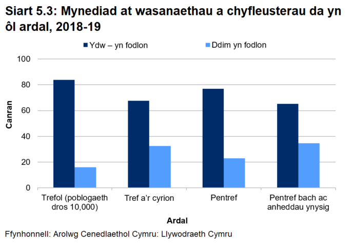 Siart far yn dangos canran y bobl a oedd yn fodlon â mynediad at wasanaethau a chyfleusterau da yn ôl math o ardal yn 2018-19. Y rheini o ardaloedd ‘trefol’ (poblogaeth dros 10,000) oedd yn fwyaf bodlon, sef 84 y cant, ac roedd y lefelau isaf mewn ‘pentrefi bach ac anheddau ynysig’, lle’r oedd 65 y cant yn fodlon.
