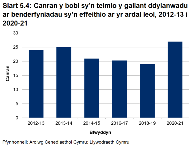 Siart far yn dangos canran y bobl sy’n teimlo eu bod yn gallu dylanwadu ar y penderfyniadau sy’n effeithio ar eu hardal leol. Yn 2020-21, dywedodd 27 y cant eu bod yn teimlo y gallent ddylanwadu ar benderfyniadau, o’i gymharu â 19 y cant yn 2018-19. Mae canlyniad 2020-21 ar lefel debyg i’r canlyniadau yn 2012-13 a 2013-14. 