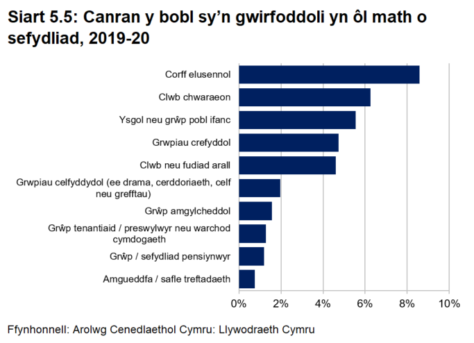Siart far yn dangos canran y bobl sy’n gwirfoddoli, yn ôl math o sefydliad, yn 2019-20. Mae pobl yn fwy tebygol o wirfoddoli ar gyfer mudiadau elusennol (9 y cant), ysgolion neu grwpiau pobl ifanc (6 y cant) neu glybiau chwaraeon (67 y cant). 