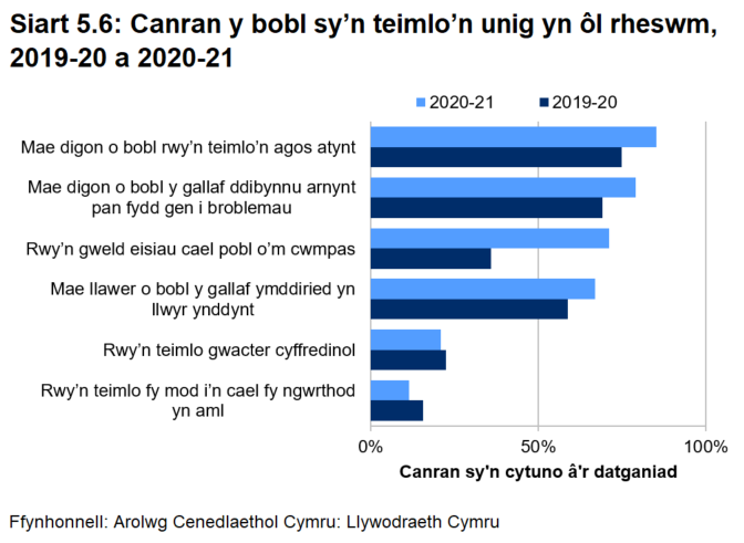 Siart far yn dangos y canlyniadau ar gyfer 2019-20 a 2020-21 a’r chwe chwestiwn a ofynnwyd i greu’r mesur o unigrwydd. Mae’r ymatebion i bob datganiad ond un yn dangos bod pobl yn llai unig yn 2020-21. 