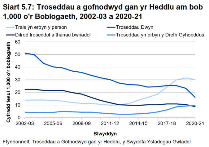 Siart linell yn dangos cyfraddau’r gwahanol droseddau fesul 1,000 o bobl rhwng 2002-03 a 2018-19. Mae ‘trais yn erbyn y person’ wedi bod yn cynyddu ers 2012-13, ond mae lladrata, difrod troseddol a llosgi bwriadol wedi gostwng ers 2002-03. 