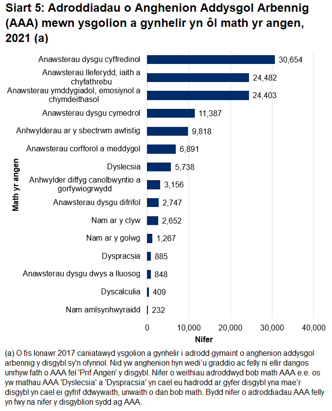 Y math o anghenion addysgol arbennig mwyaf cyffredin oedd anawsterau dysgu cyffredinol ym mis Ebrill 2021.