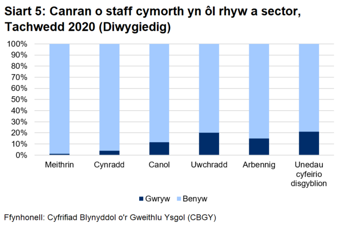 Mae'r siart yn dangos bod y gyfran o athrawon gwrywaidd ar ei uchaf mewn ysgolion uwchradd, a'r gyfran uchaf o athrawon benywaidd mewn ysgolion meithrin a cynradd.