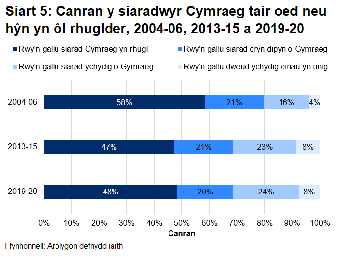 Mae'r ganran o siaradwyr Cymraeg sy'n gallu siarad cryn dipyn o Gymraeg wedi aros yn weddol gyson dros y cyfnod o 2004-2006 i 2019-20, yn 20%. Bu cynydd o 16% yn 2004-06 i 24% yn 2019-20 yn y ganran o siaradwyr Cymraeg sy'n gallu siarad ychydig o Gymraeg, a chynnydd o 4% i 8% yn y ganran sydd yn gallu dweud ychydig o eiriau yn unig dros yr un cyfnod.