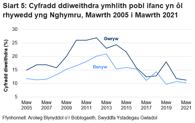 Mae'r gyfradd ddiweithdra ymhlith pobl ifanc 16 i 24 oed yng Nghymru yn anwadal i'r ddau ryw ond yn gyffredinol mae wedi gostwng ers y dirwasgiad. Mae'r bwlch rhwng cyfradd dynion a menywod hefyd wedi lleihau dros y 10 mlynedd diwethaf.