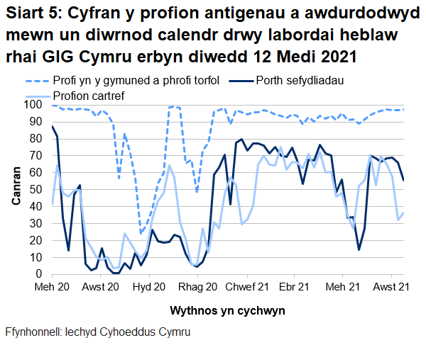 Dychwelwyd 56% o brofion porthol sefydliadau, 36% o'r profion cartref a 97% o’r profion cymunedol mewn un diwrnod.