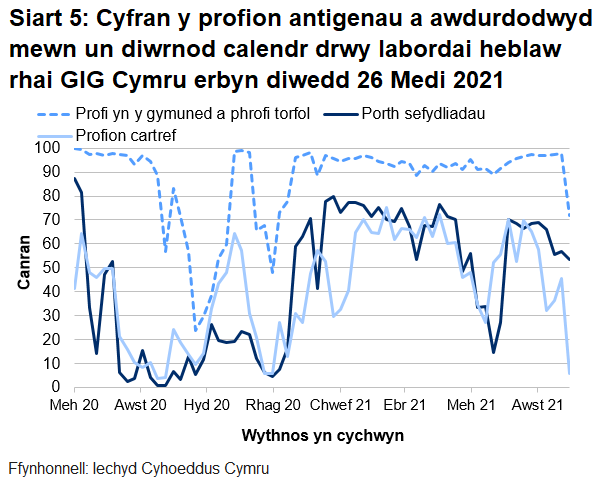 Dychwelwyd 54% o brofion porthol sefydliadau, 6% o'r profion cartref a 72% o’r profion cymunedol mewn un diwrnod.