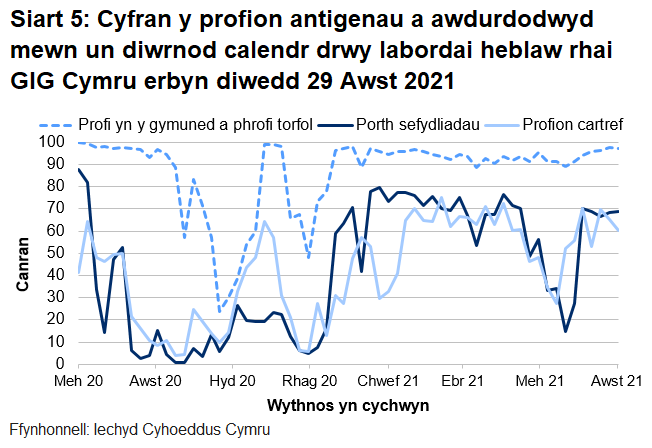Dychwelwyd 69% o brofion porthol sefydliadau, 60% o'r profion cartref a 97% o’r profion cymunedol mewn un diwrnod.
