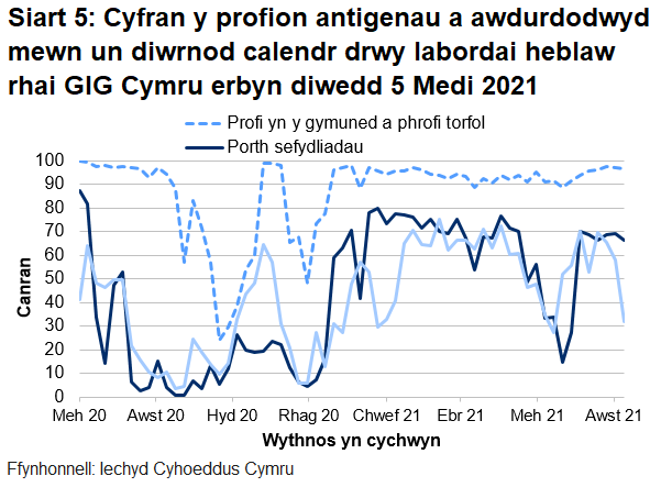 Dychwelwyd 66% o brofion porthol sefydliadau, 32% o'r profion cartref a 97% o’r profion cymunedol mewn un diwrnod.