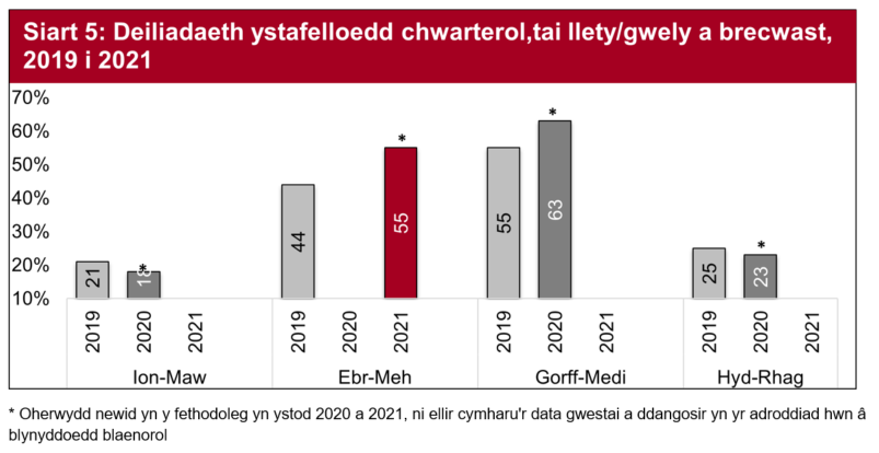 Wrth i’r cyfyngiadau gael eu llacio, roedd deiliadaeth ystafelloedd ym mis Ebrill a Mai yn perfformio’n dda ac ar ei huchaf ym mis Mehefin ar gyfradd o 68%. 