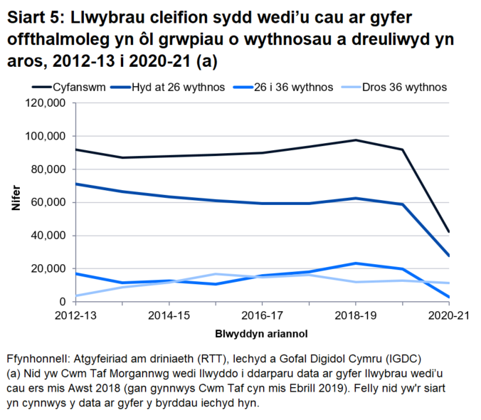 Cynyddodd nifer y llwybrau cleifion sydd wedi’u cau rhwng 2013-14 a 2018-19. Fodd bynnag, cafwyd llai o weithgarwch yn 2019-20 a llai byth yn 2020-21 gan fod pandemig COVID-19 wedi effeithio ar wasanaethau.