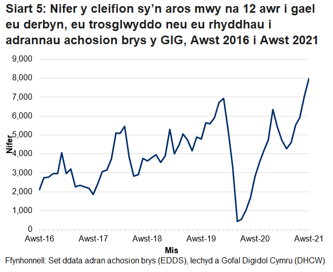 Ers mis Hydref 2015 nid yw’r targed o beidio â chael unrhyw gleifion yn aros mwy na 12 awr wedi cael ei gyrraedd. Gwelwyd gostyngiad yn nifer y cleifion a arhosodd mwy na 12 awr ym mis Mawrth 2020 oherwydd y gostyngiad yn nifer y bobl a aeth i adrannau brys yn ystod pandemig y coronafeirws.
