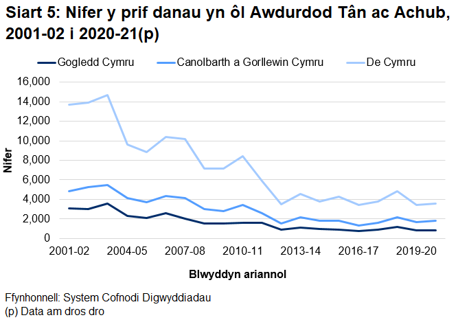 Er bod tuedd gyffredinol ar i lawr ym mhob un o'r tri GTA, mae mwy o amrywiadau yn y niferoedd hyn yn arbennig.