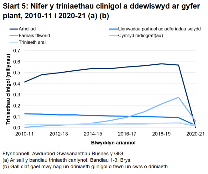 Archwiliadau oedd y driniaeth glinigol a gafodd y rhan fwyaf o blant cyn y pandemig, ond yn 2020-21 triniaethau ‘farnais fflworid’ oedd y rhai mwyaf cyffredin.