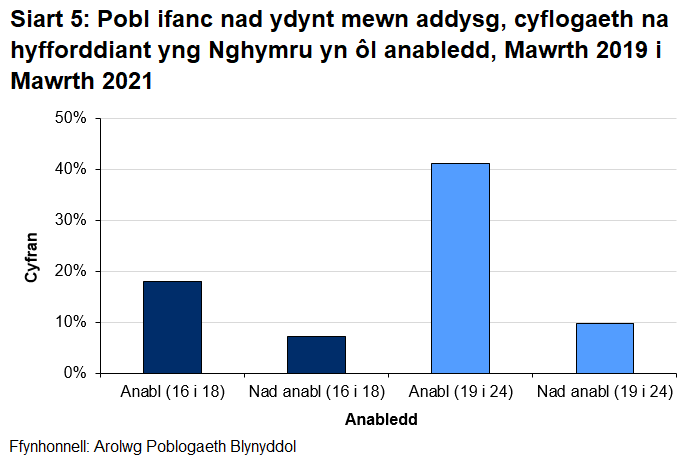 Y cyfran y bobl anabl sy'n NEET yn 18.1% yn 16 i 18 oed o gymharu â 7.3% pobl ifanc rhwng 16 a 18 oed nad ydynt yn anabl.