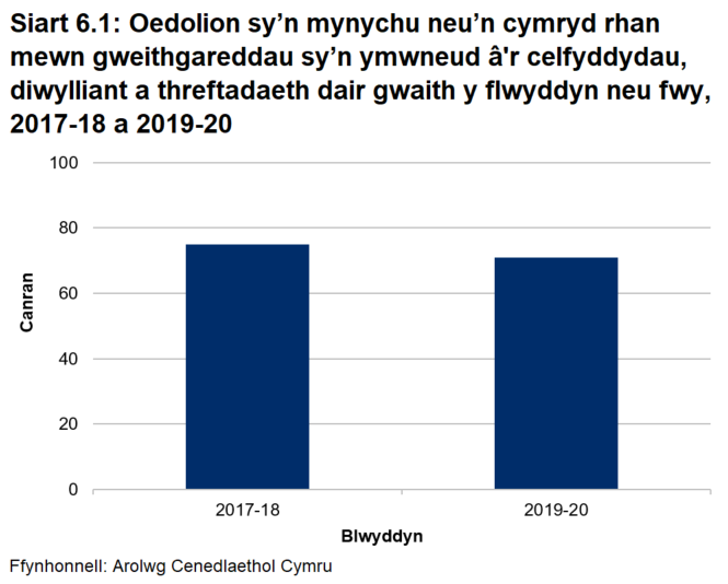 Siart far yn dangos dwy flynedd o ddata ar gyfer canran yr oedolion a oedd yn mynychu neu’n cymryd rhan mewn gweithgareddau sy’n ymwneud â’r celfyddydau, diwylliant neu dreftadaeth yn rheolaidd. Gostyngodd hyn o 75% yn 2017-18 i 71% yn 2019-20.
