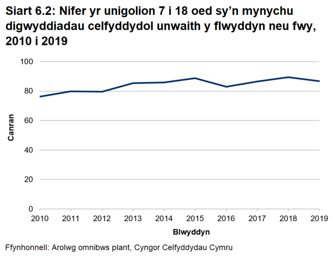 Siart linell ar gyfer 2010 i 2019 yn dangos canran yr unigolion rhwng 7 a 18 oed a oedd yn mynychu digwyddiadau celfyddydol unwaith y flwyddyn neu fwy. Mae’r siart yn dangos cynnydd rhwng 2010 a 2019 o 76 y cant i 87 y cant, er bod gostyngiadau bach wedi bod mewn rhai blynyddoedd ar hyd y ffordd.