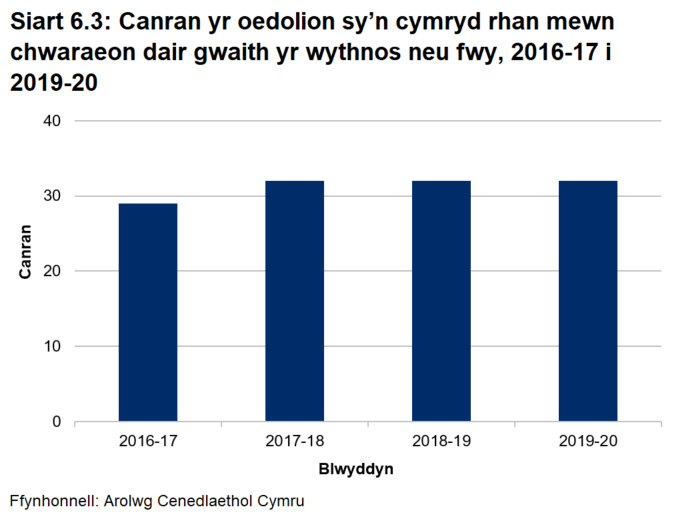 Siart far yn dangos canran yr oedolion a oedd yn cymryd rhan mewn chwaraeon dair gwaith yr wythnos neu fwy o 2016-17 i 2019-20. O 2017-18 i 2019-20, roedd y ffigur yn 32 y cant.