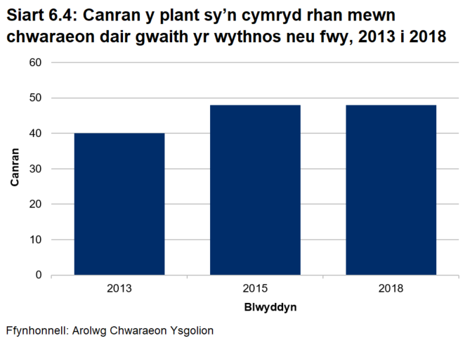 Siart far yn dangos canran y plant a oedd yn cymryd rhan mewn chwaraeon dair gwaith yr wythnos neu fwy yn 2013, 2015 a 2018. Yn 2015 a 2018, roedd y ffigur yn 48 y cant. 
