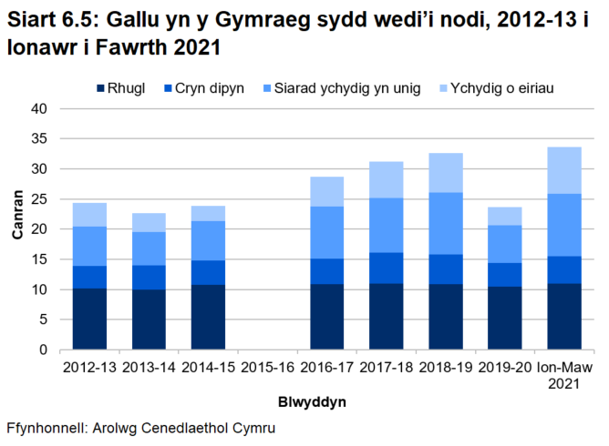 Siart bariau wedi’u pentyrru yn dangos rhuglder yn y Gymraeg o 2012-13 i fis Ionawr i fis Mawrth 2021 (nid oes data ar gael ar gyfer 2015-16). Mae canran y bobl sydd ag o leiaf rhywfaint o allu i siarad Cymraeg wedi cynyddu dros amser ac erbyn hyn mae’n 34%. Mae canran y bobl sy’n rhugl yn y Gymraeg wedi aros yn sefydlog ar tua 11%. 