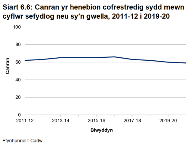 Siart linell yn dangos canran yr henebion cofrestredig sydd mewn cyflwr sefydlog neu sy’n gwella. Mae’n codi o 62% yn 2011-12 i uchafswm o 66% yn 2016-17. Mae’n gostwng wedyn i 59% yn 2020-21.