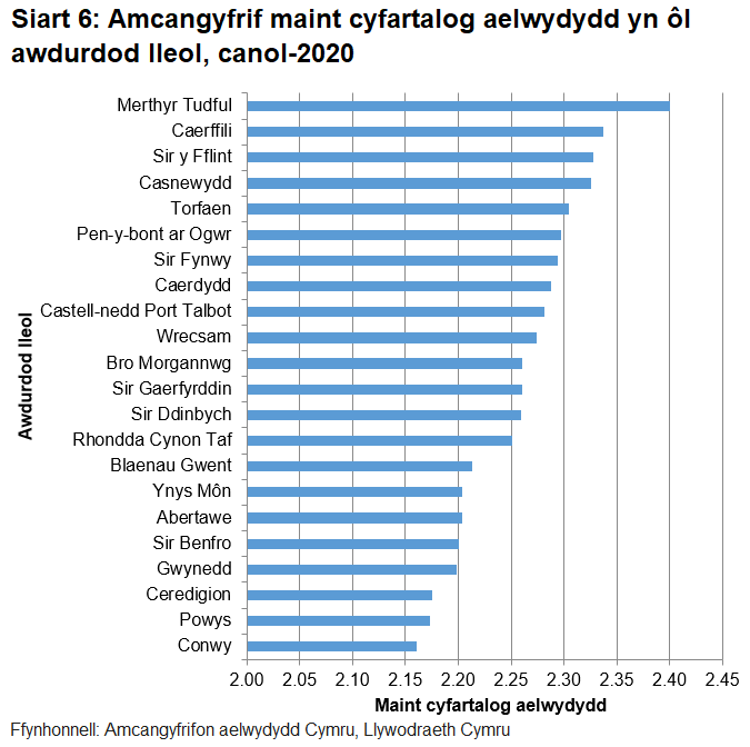 Mae Siart 6 yn dangos bod amcangyfrif maint cyfartalog aelwydydd yng nghanol-2020 ar ei uchaf ym Merthyr Tudful yn 2.40 person yr aelwyd, ac ar ei isaf yng Nghonwy yn 2.16 person yr aelwyd.