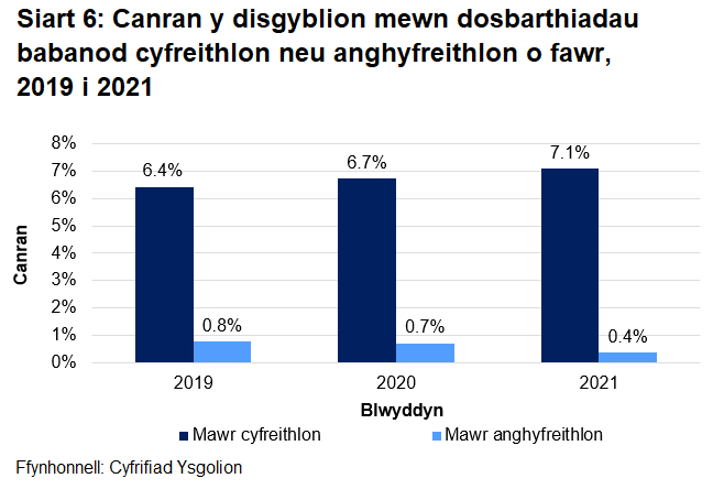 Dros y tair blynedd diwethaf mae canran y disgyblion mewn dosbarthiadau babanod mawr anghyfreithlon wedi gostwng tra bod canran y disgyblion mewn dosbarthiadau babanod cyfreithlon mawr wedi cynyddu.