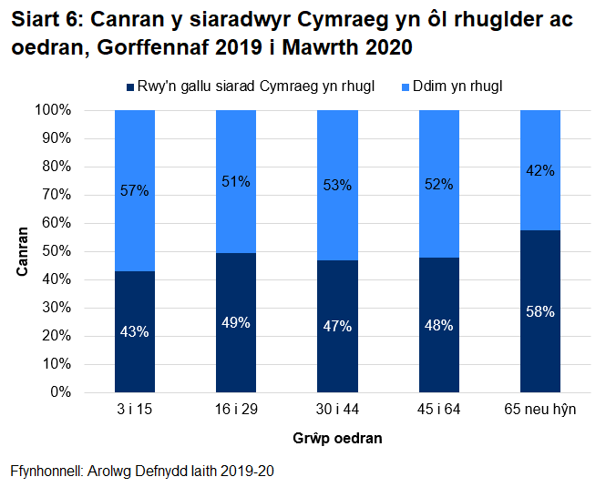 Mae canran y siaradwyr Cymraeg sy'n ystyried eu hunain yn rhugl yn y Gymraeg yn cynyddu yn gyffredinol yn ôl grwpiau oedran. Y rhai 3 i 15 oed sydd yn dangos y ganran isaf o siaradwyr Cymraeg rhugl, yn 43%, a'r rhai 65 neu hŷn sy'n dangos y ganran uchaf, 58%.