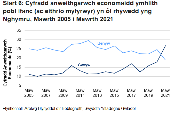Yn gyffredinol, mae'r gyfradd anweithgarwch economaidd (ac eithrio myfyrwyr) ar gyfer menywod 16 i 24 oed yng Nghymru wedi gostwng drwy gydol y gyfres. Mae’r gyfradd gwrywaidd ar y llaw arall ar y cyfan wedi cynyddu. Yn y flwyddyn a ddaeth i ben ym mis Mawrth 2021, gostyngodd y gyfradd menywod yn is na'r gyfradd gwrywaidd am y tro cyntaf erioed yn y gyfres.