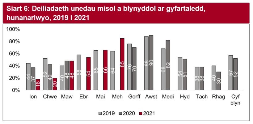 Perfformiodd mis Mehefin yn dda, cystal â’r lefelau a welir fel arfer yn ystod misoedd brig yr haf.