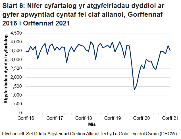 Pandemig y coronafeirws sydd i gyfrif am y gostyngiad yn nifer yr atgyfeiriadau cleifion allanol o fis Chwefror 2020 ymlaen.