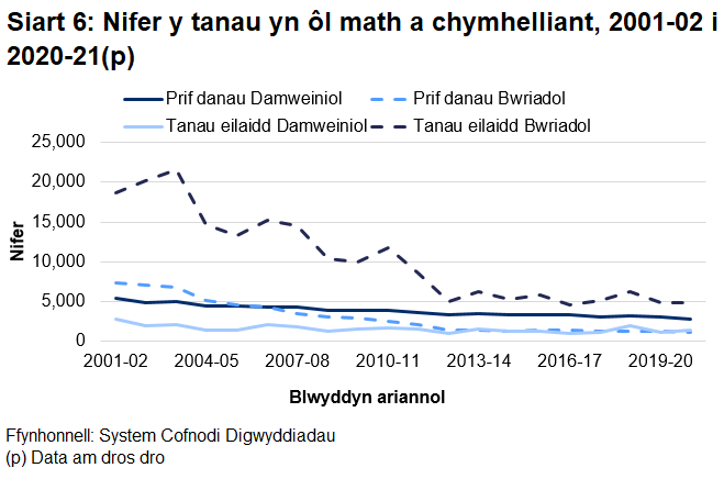 Mae'r siart yn dangos mai'r gyfres sy'n dueddol a amrywio fwyaf yw tanau eilaidd bwriadol, er bod tuedd ar i lawr yn dal i fod yn amlwg.