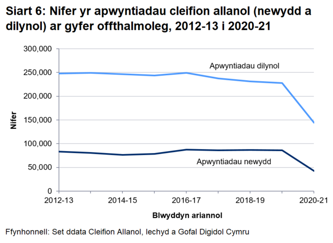 Gostyngodd nifer yr apwyntiadau offthalmoleg i gleifion allanol mewn ysbytai yng Nghymru o tua 315,000 (314,054) yn 2019-20 i ychydig o dan 190,000 (186,728) yn 2020-21.
