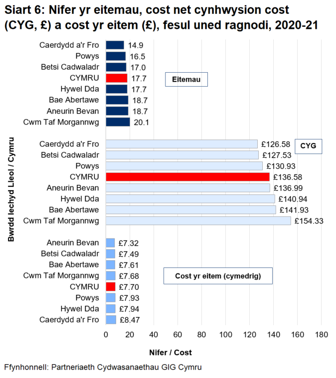 Siart bar yn dangos nifer yr eitemau, cost net cynhwysion (NIC) a chost gymedrig yr eitem yn ôl bwrdd iechyd lleol a Chymru