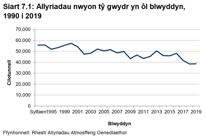 Siart linell i ddangos cyfaint yr allyriadau nwyon tŷ gwydr (cilotunnell) yng Nghymru rhwng 1990 a 2019. Er bod cynnydd bach iawn rhwng 2018 a 2019 (0.2 y cant), mae allyriadau yng Nghymru wedi gostwng bron i draean (31 y cant) ers y flwyddyn sylfaen.