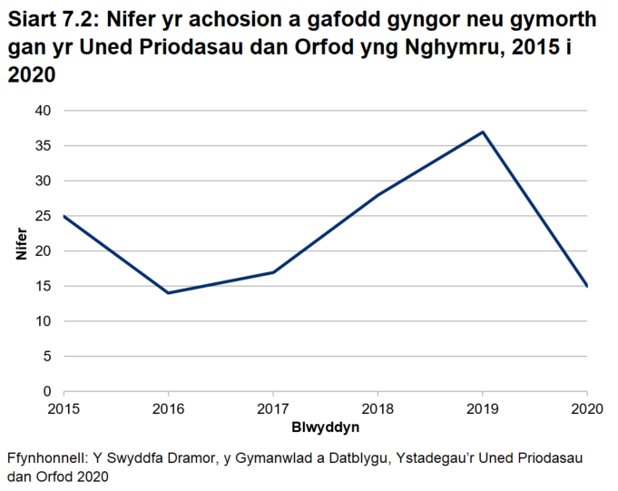 Siart linell yn dangos bod yr Uned Priodasau Dan Orfod (FMU) wedi rhoi cyngor neu gymorth mewn 15 achos yn ymwneud â phriodas bosibl dan orfod a/neu achos bosibl o anffurfio organau cenhedlu bywyd (FGM) yn 2020 yng Nghymru. Mae hyn yn ostyngiad o 37 o achosion yn 2019. Oherwydd y niferoedd isel o’i gymharu â rhai rhannau eraill o’r DU, mae’r duedd ar gyfer Cymru wedi bod yn anwadal rhwng 2015 a 2020.