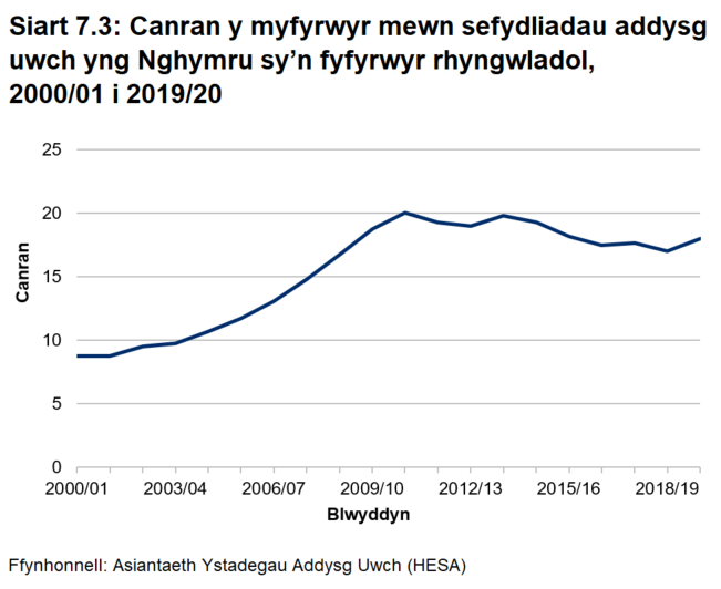Siart linell yn dangos canran y myfyrwyr mewn sefydliadau addysg uwch yng Nghymru sy’n fyfyrwyr rhyngwladol, rhwng 2000/01 a 2019/20. Roedd 21,995 o fyfyrwyr rhyngwladol o dros 180 o wledydd. Mae hyn yn debyg i’r ffigurau ar gyfer y 5 mlynedd diwethaf ond yn is na’r lefel uchaf yn 2010/11, pan oedd 26,290 o fyfyrwyr rhyngwladol yng Nghymru.