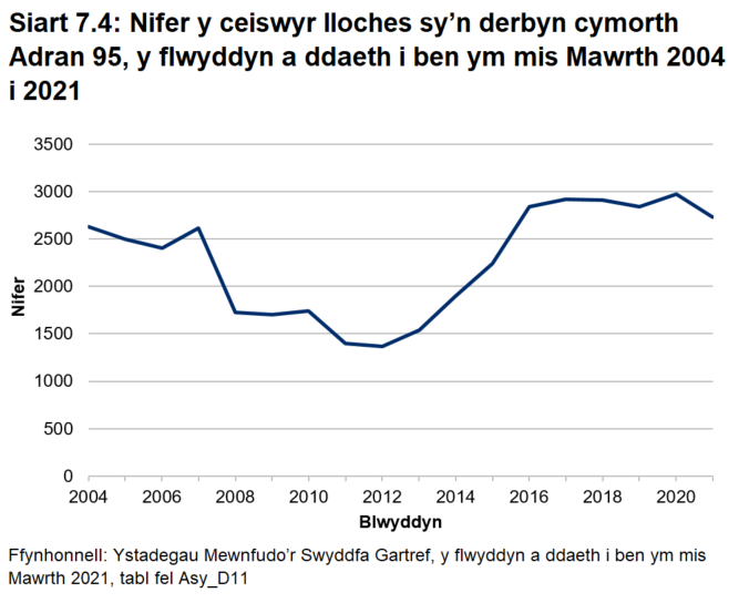 "Siart linell yn dangos nifer y ceiswyr lloches a gafodd cymorth Adran 95, rhwng y flwyddyn a ddaeth i ben ym mis Mawrth 2004 a’r flwyddyn a ddaeth i ben mis Mawrth 2021. Mae nifer y ceiswyr lloches sy’n derbyn cymorth wedi aros yn gyson dros y blynyddoedd diwethaf (2016-2021) ond mae wedi cynyddu ers dechrau’r ddegawd (2011 ymlaen). "