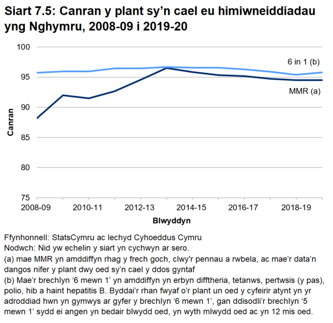 "Siart linell yn dangos canran y bobl a gafodd y brechlyn MMR a’r brechlyn 6 mewn 1 rhwng 2008-09 a 2019-20. Roedd y nifer a oedd yn cymryd y brechlyn niwmococol cyfun a’r brechlyn ‘6 mewn 1’ yn dal i fod dros 95 y cant ymysg plant blwydd oed ar gyfer y deuddegfed flwyddyn yn olynol. Roedd ychydig o dan 95 y cant wedi cael y dos cyntaf o'r MMR yn ddwy oed, ac er bod y nifer wedi cynyddu ers 2008-09, mae’n is na’r uchafbwynt yn 2013-14 "