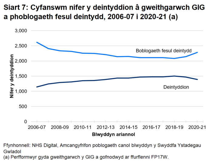 Mae nifer y deintyddion wedi cynyddu’n gyson rhwng 2006-07 a 2018-19, ond mae wedi bod yn gostwng ers hynny.