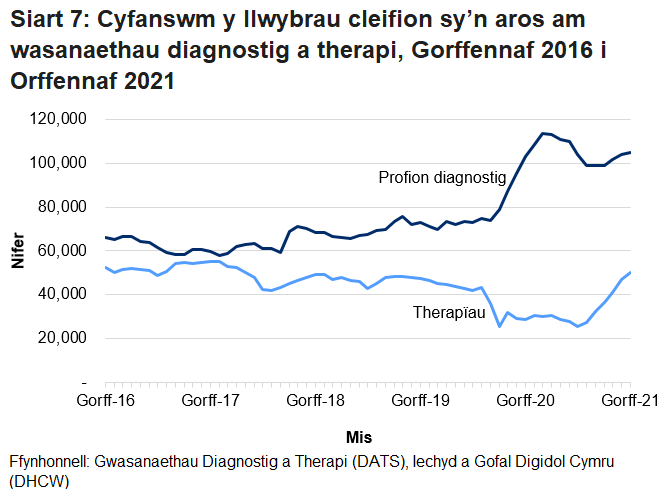 Mae Siart 7 yn dangos cyfanswm y cleifion sy’n aros mwy na’r amser targed ar gyfer gwasanaethau diagnosteg a therapi fesul mis. Pandemig y coronafeirws (COVID-19) sydd i gyfrif am y cynnydd yn nifer y cleifion sy’n aros am wasanaethau diagnosteg o fis Mawrth 2020. Gwelwyd gostyngiad yn nifer y bobl a oedd yn aros am wasanaethau therapi ym mis Mawrth 2020 yn bennaf oherwydd bod llai o gleifion yn ceisio cael mynediad at y gwasanaethau hyn.