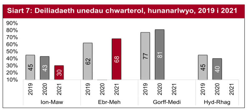 Yn ystod ail chwarter y flwyddyn, gwelwyd lefelau deiliadaeth ystafelloedd yn cyrraedd cyfradd o 68% rhwng mis Ebrill a Mehefin, sy’n uwch na’r un cyfnod yn 2019.
