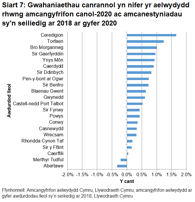 Mae Siart 7 yn dangos bod amcangyfrif aelwydydd yn uwch nag amcanestyniadau aelwydydd yn 20 o'r 22 awdurdod lleol yng Nghymru yng nghanol-2020. Abertawe a Merthyr Tudful oedd yr unig ddau awdurdod lleol ble roedd amcangyfrifon aelwydydd yn is nag amcanestyniadau aelwydydd.