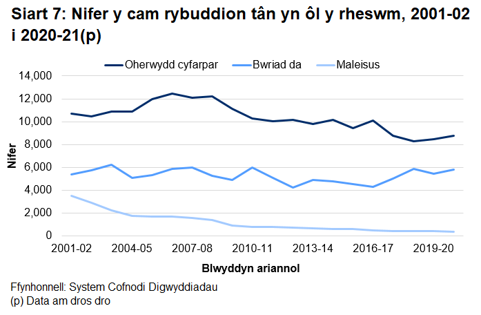 Gwelwyd tuedd fwy amlwg ar i lawr yn nifer y cam rybuddion tân maleisus.