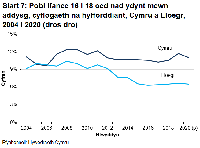 Mae Siart 7 yn dangos y bwlch cynyddol rhwng Cymru ac amcangyfrifir bod Lloegr rhwng 16 a 18 oed yn NEET.