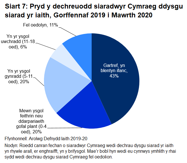 Mae'r siart gylch yn dangos bod y mwyafrif, 43%, o siaradwyr Cymraeg wedi dechrau dysgu siarad Cymraeg gartref, fel plant ifanc. Bu i 20% ddechrau dysgu siarad Cymraeg yn yr ysgol feithrin, 20% arall yn yr ysgol gynradd, 6% yn yr ysgol uwchradd a dechreuodd 11% ddysgu siarad Cymraeg fel oedolyn yn ôl Arolwg Defnydd Iaith 2019-20