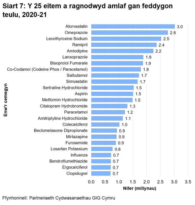 Siart bar yn dangos y 25 eitem uchaf a ragnodwyd yng Nghymru yn 2020-21 (mewn trefn ddisgynnol)