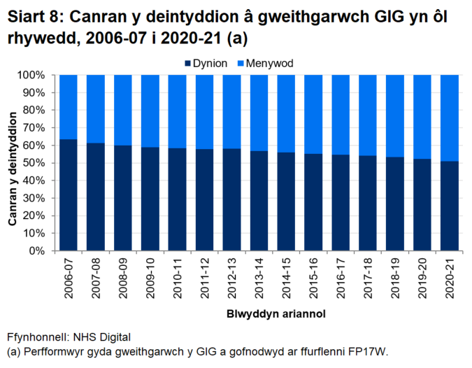 Mae canran y deintyddion sy’n fenywod wedi bod yn cynyddu dros amser, gydag ychydig llai na hanner (49.2%) o ddeintyddion yn fenywod yn 2020-21.